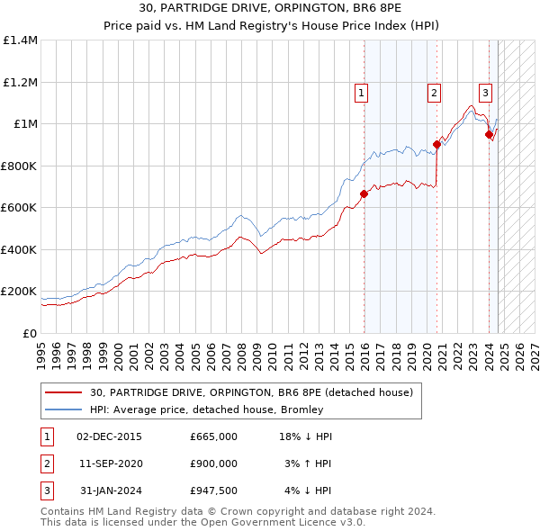 30, PARTRIDGE DRIVE, ORPINGTON, BR6 8PE: Price paid vs HM Land Registry's House Price Index