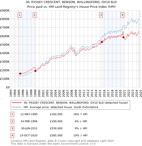 30, PASSEY CRESCENT, BENSON, WALLINGFORD, OX10 6LD: Price paid vs HM Land Registry's House Price Index