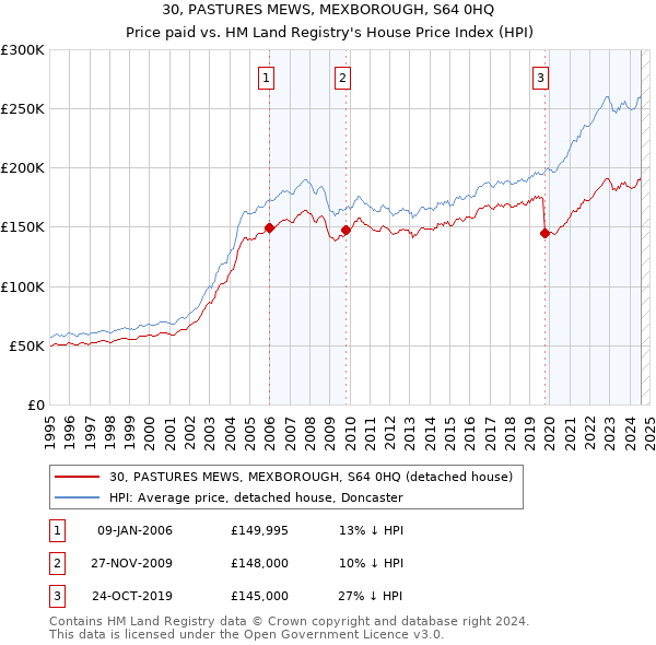 30, PASTURES MEWS, MEXBOROUGH, S64 0HQ: Price paid vs HM Land Registry's House Price Index