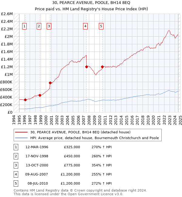 30, PEARCE AVENUE, POOLE, BH14 8EQ: Price paid vs HM Land Registry's House Price Index