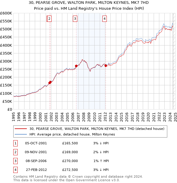 30, PEARSE GROVE, WALTON PARK, MILTON KEYNES, MK7 7HD: Price paid vs HM Land Registry's House Price Index