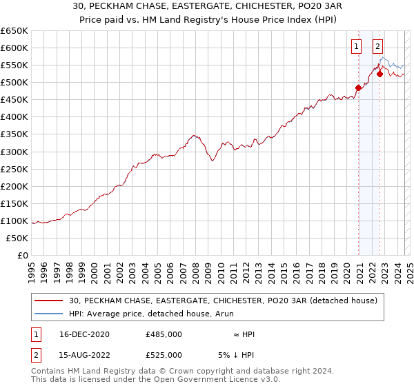 30, PECKHAM CHASE, EASTERGATE, CHICHESTER, PO20 3AR: Price paid vs HM Land Registry's House Price Index