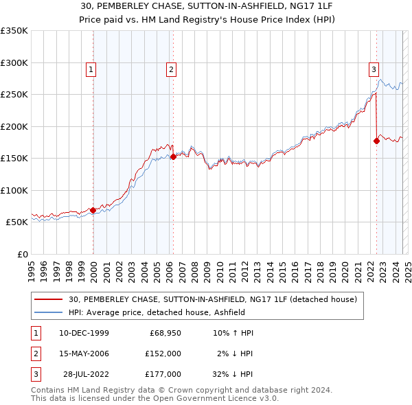 30, PEMBERLEY CHASE, SUTTON-IN-ASHFIELD, NG17 1LF: Price paid vs HM Land Registry's House Price Index