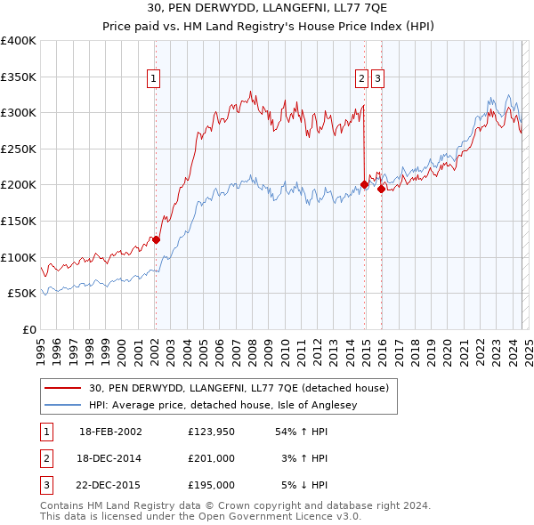 30, PEN DERWYDD, LLANGEFNI, LL77 7QE: Price paid vs HM Land Registry's House Price Index