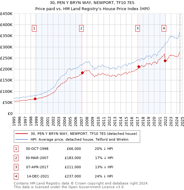 30, PEN Y BRYN WAY, NEWPORT, TF10 7ES: Price paid vs HM Land Registry's House Price Index