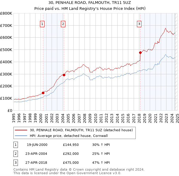 30, PENHALE ROAD, FALMOUTH, TR11 5UZ: Price paid vs HM Land Registry's House Price Index