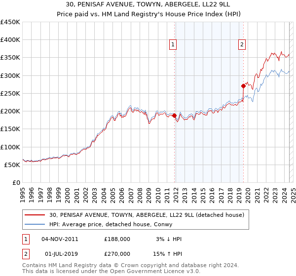 30, PENISAF AVENUE, TOWYN, ABERGELE, LL22 9LL: Price paid vs HM Land Registry's House Price Index