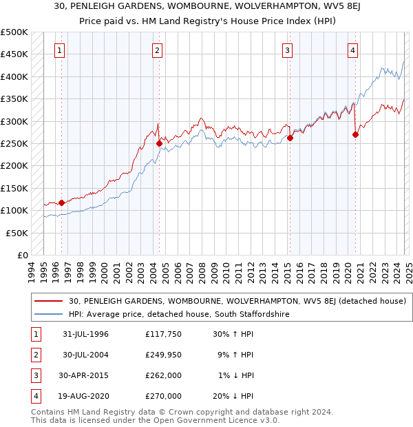 30, PENLEIGH GARDENS, WOMBOURNE, WOLVERHAMPTON, WV5 8EJ: Price paid vs HM Land Registry's House Price Index