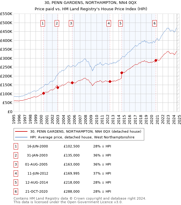 30, PENN GARDENS, NORTHAMPTON, NN4 0QX: Price paid vs HM Land Registry's House Price Index