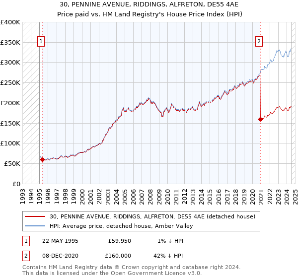 30, PENNINE AVENUE, RIDDINGS, ALFRETON, DE55 4AE: Price paid vs HM Land Registry's House Price Index