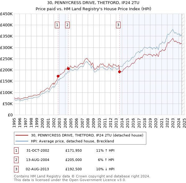 30, PENNYCRESS DRIVE, THETFORD, IP24 2TU: Price paid vs HM Land Registry's House Price Index