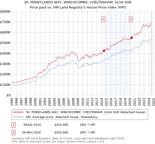 30, PENNYLANDS WAY, WINCHCOMBE, CHELTENHAM, GL54 5GB: Price paid vs HM Land Registry's House Price Index