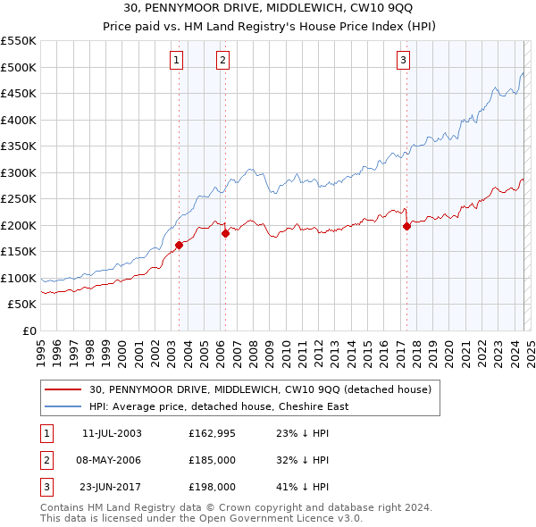 30, PENNYMOOR DRIVE, MIDDLEWICH, CW10 9QQ: Price paid vs HM Land Registry's House Price Index