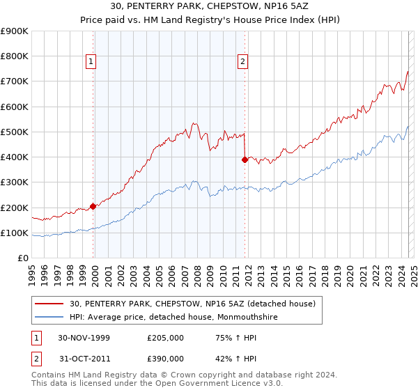 30, PENTERRY PARK, CHEPSTOW, NP16 5AZ: Price paid vs HM Land Registry's House Price Index