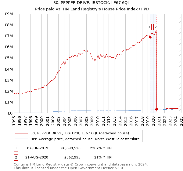 30, PEPPER DRIVE, IBSTOCK, LE67 6QL: Price paid vs HM Land Registry's House Price Index