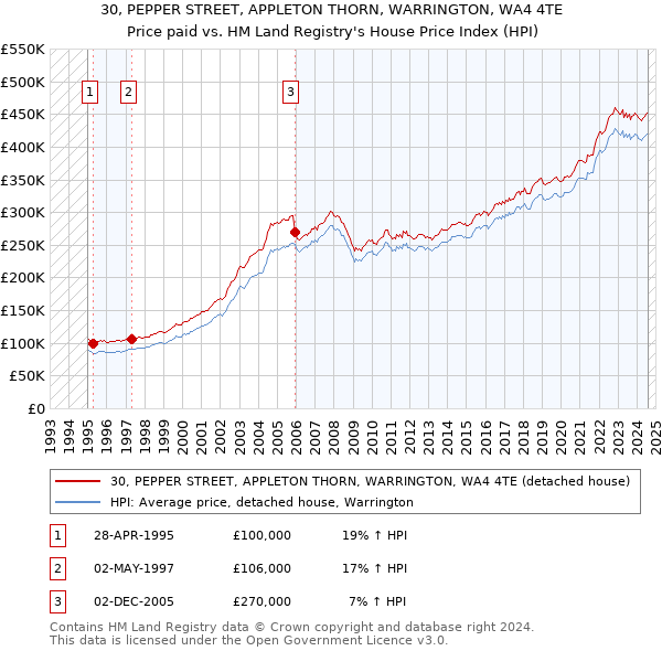 30, PEPPER STREET, APPLETON THORN, WARRINGTON, WA4 4TE: Price paid vs HM Land Registry's House Price Index