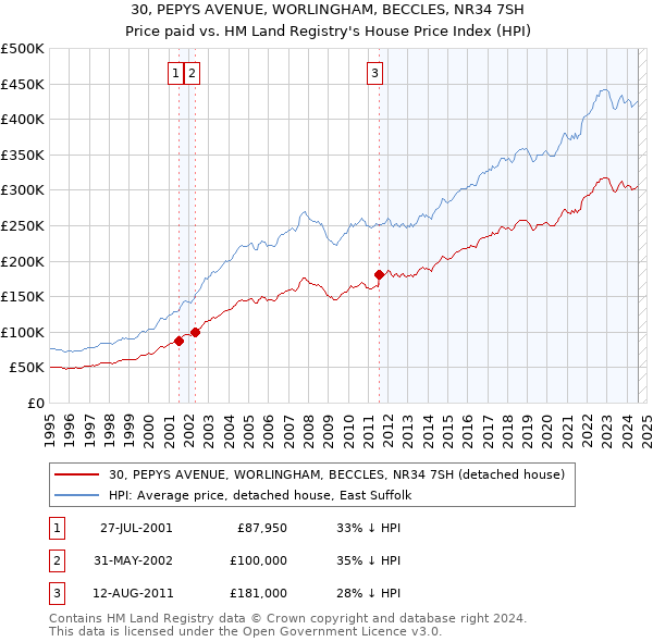 30, PEPYS AVENUE, WORLINGHAM, BECCLES, NR34 7SH: Price paid vs HM Land Registry's House Price Index