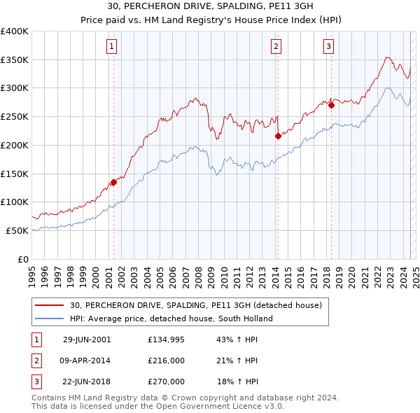 30, PERCHERON DRIVE, SPALDING, PE11 3GH: Price paid vs HM Land Registry's House Price Index