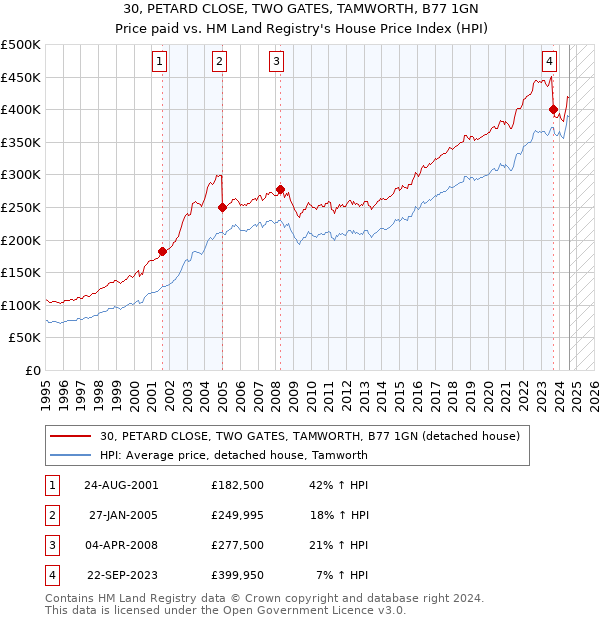 30, PETARD CLOSE, TWO GATES, TAMWORTH, B77 1GN: Price paid vs HM Land Registry's House Price Index