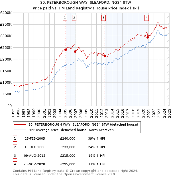 30, PETERBOROUGH WAY, SLEAFORD, NG34 8TW: Price paid vs HM Land Registry's House Price Index