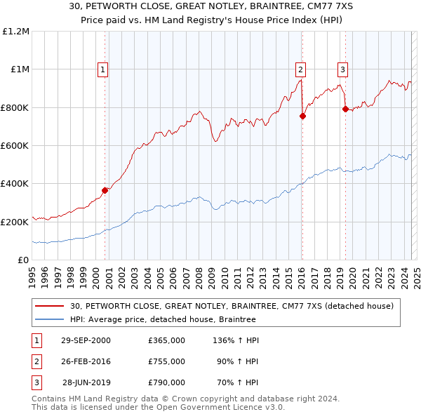 30, PETWORTH CLOSE, GREAT NOTLEY, BRAINTREE, CM77 7XS: Price paid vs HM Land Registry's House Price Index