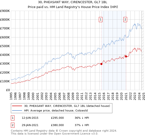 30, PHEASANT WAY, CIRENCESTER, GL7 1BL: Price paid vs HM Land Registry's House Price Index