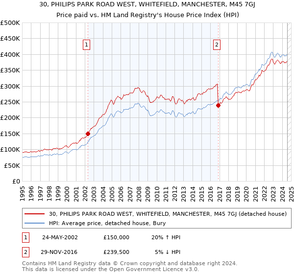 30, PHILIPS PARK ROAD WEST, WHITEFIELD, MANCHESTER, M45 7GJ: Price paid vs HM Land Registry's House Price Index