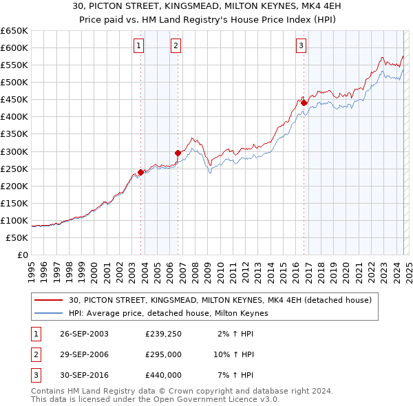 30, PICTON STREET, KINGSMEAD, MILTON KEYNES, MK4 4EH: Price paid vs HM Land Registry's House Price Index