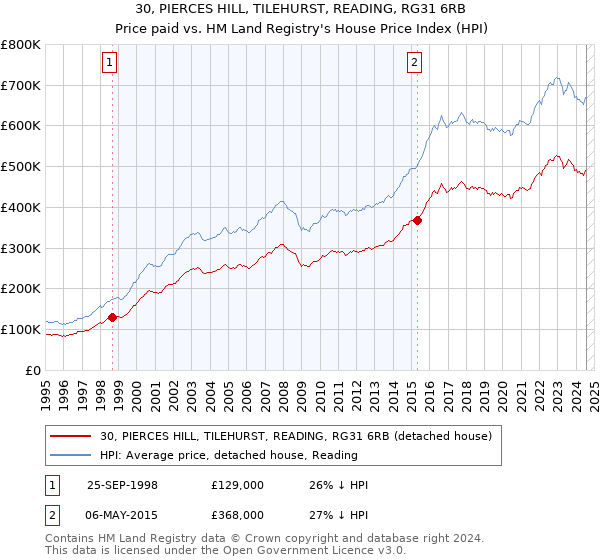 30, PIERCES HILL, TILEHURST, READING, RG31 6RB: Price paid vs HM Land Registry's House Price Index