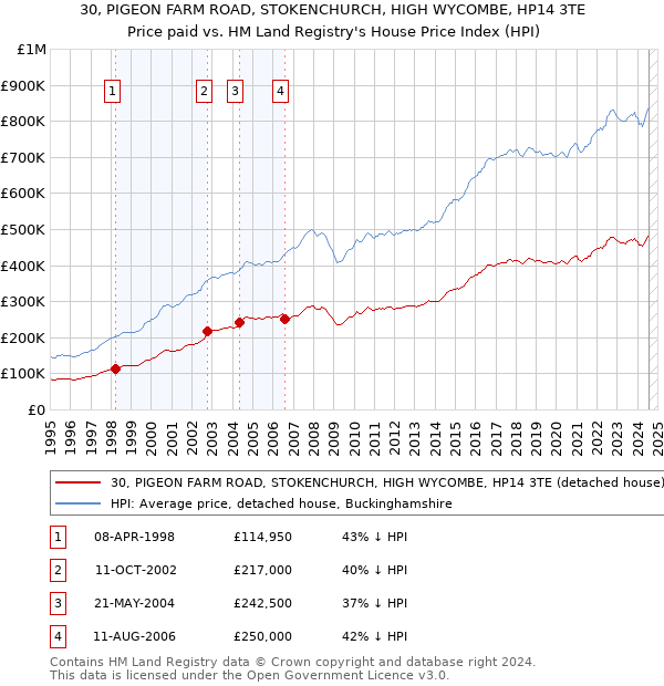 30, PIGEON FARM ROAD, STOKENCHURCH, HIGH WYCOMBE, HP14 3TE: Price paid vs HM Land Registry's House Price Index