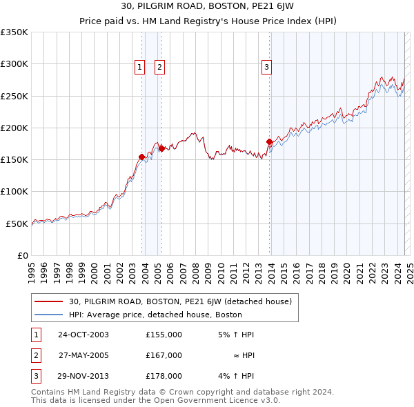 30, PILGRIM ROAD, BOSTON, PE21 6JW: Price paid vs HM Land Registry's House Price Index