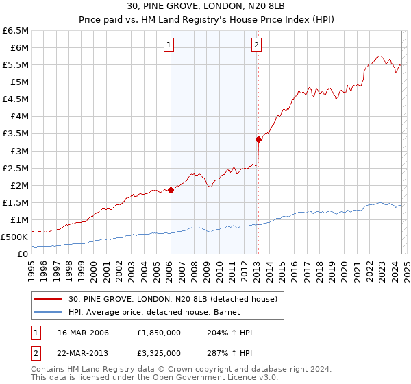 30, PINE GROVE, LONDON, N20 8LB: Price paid vs HM Land Registry's House Price Index