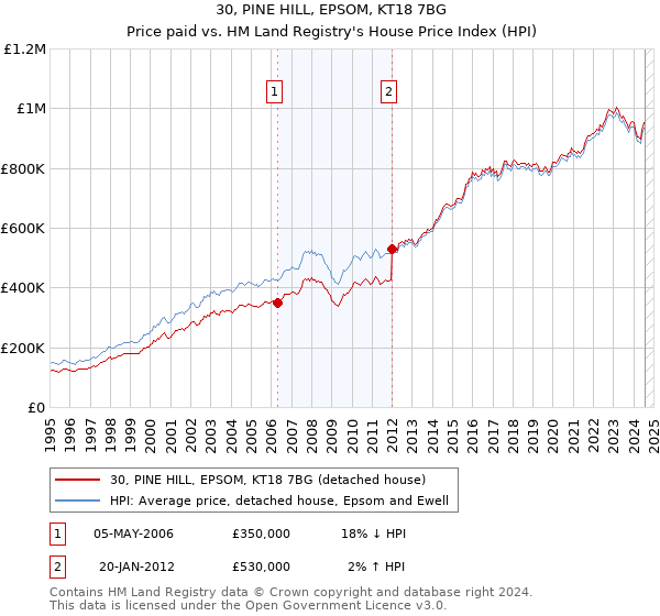 30, PINE HILL, EPSOM, KT18 7BG: Price paid vs HM Land Registry's House Price Index