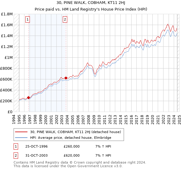 30, PINE WALK, COBHAM, KT11 2HJ: Price paid vs HM Land Registry's House Price Index