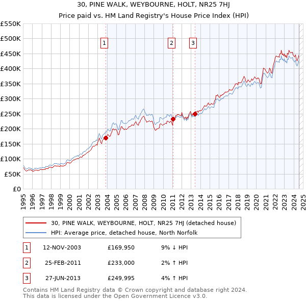 30, PINE WALK, WEYBOURNE, HOLT, NR25 7HJ: Price paid vs HM Land Registry's House Price Index