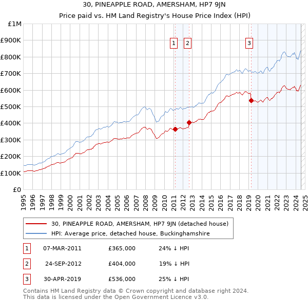 30, PINEAPPLE ROAD, AMERSHAM, HP7 9JN: Price paid vs HM Land Registry's House Price Index