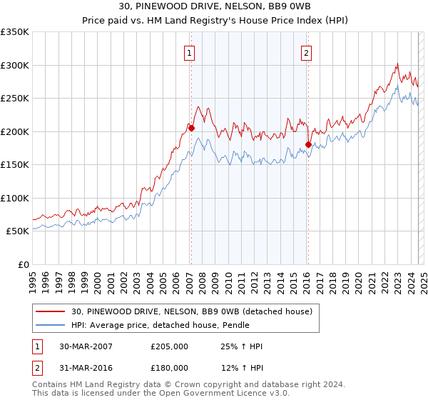 30, PINEWOOD DRIVE, NELSON, BB9 0WB: Price paid vs HM Land Registry's House Price Index