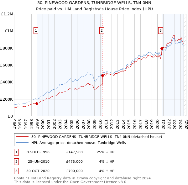 30, PINEWOOD GARDENS, TUNBRIDGE WELLS, TN4 0NN: Price paid vs HM Land Registry's House Price Index