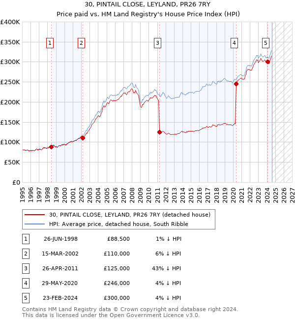 30, PINTAIL CLOSE, LEYLAND, PR26 7RY: Price paid vs HM Land Registry's House Price Index