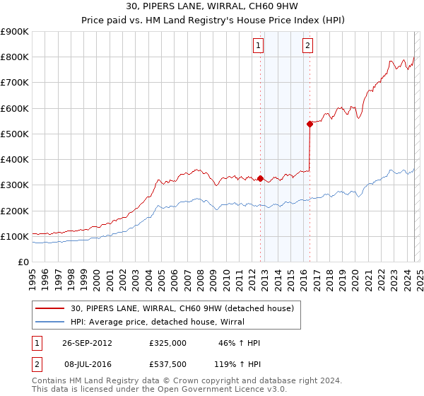 30, PIPERS LANE, WIRRAL, CH60 9HW: Price paid vs HM Land Registry's House Price Index