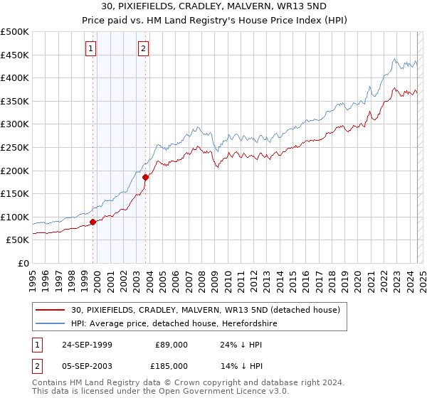 30, PIXIEFIELDS, CRADLEY, MALVERN, WR13 5ND: Price paid vs HM Land Registry's House Price Index