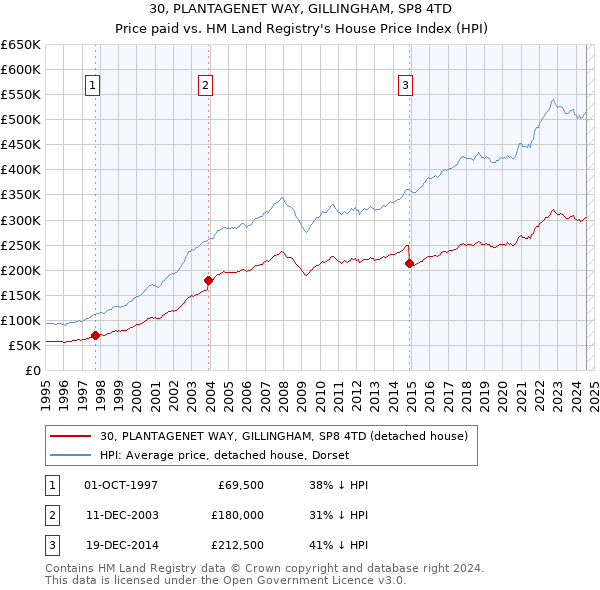 30, PLANTAGENET WAY, GILLINGHAM, SP8 4TD: Price paid vs HM Land Registry's House Price Index