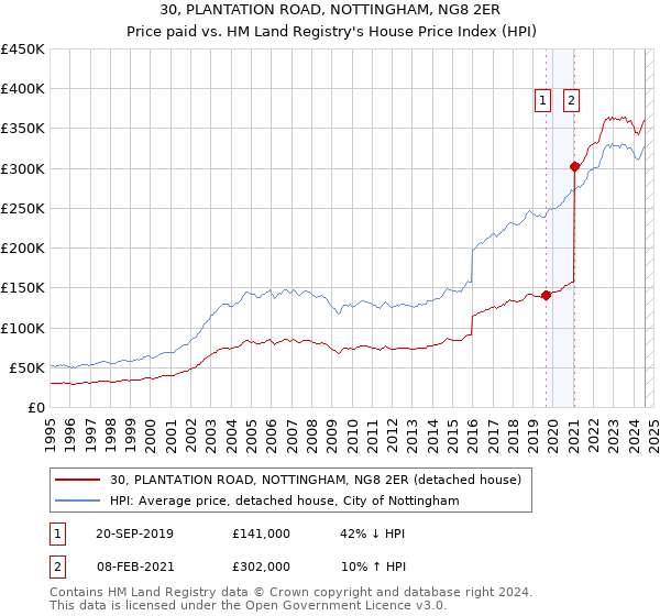 30, PLANTATION ROAD, NOTTINGHAM, NG8 2ER: Price paid vs HM Land Registry's House Price Index