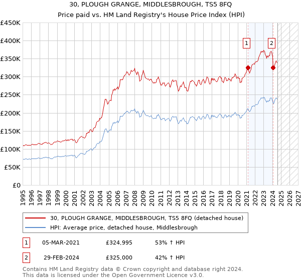 30, PLOUGH GRANGE, MIDDLESBROUGH, TS5 8FQ: Price paid vs HM Land Registry's House Price Index