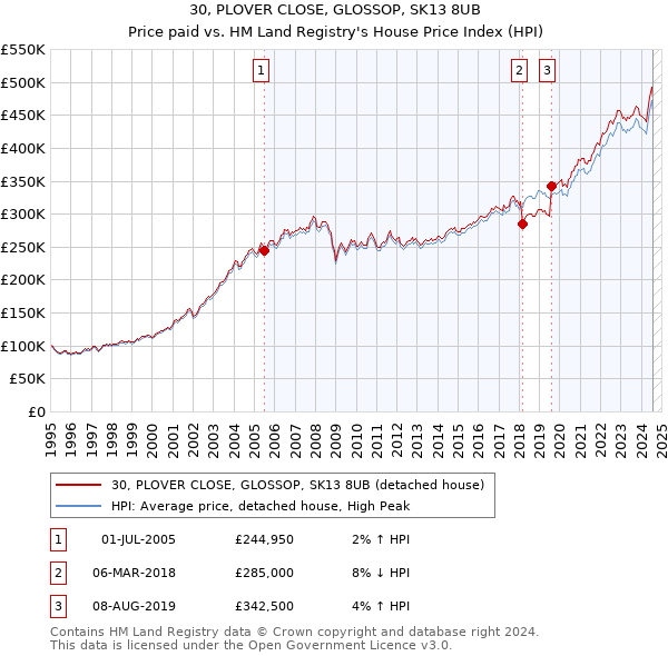 30, PLOVER CLOSE, GLOSSOP, SK13 8UB: Price paid vs HM Land Registry's House Price Index