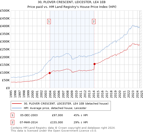 30, PLOVER CRESCENT, LEICESTER, LE4 1EB: Price paid vs HM Land Registry's House Price Index