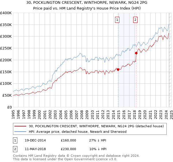 30, POCKLINGTON CRESCENT, WINTHORPE, NEWARK, NG24 2PG: Price paid vs HM Land Registry's House Price Index