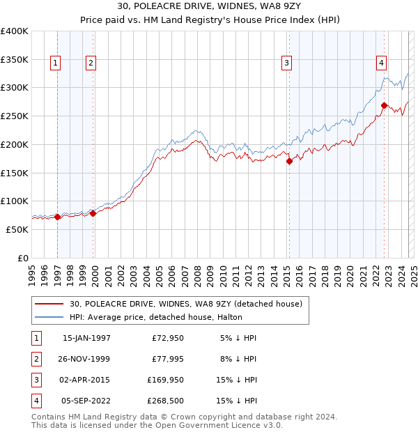 30, POLEACRE DRIVE, WIDNES, WA8 9ZY: Price paid vs HM Land Registry's House Price Index