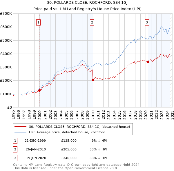 30, POLLARDS CLOSE, ROCHFORD, SS4 1GJ: Price paid vs HM Land Registry's House Price Index