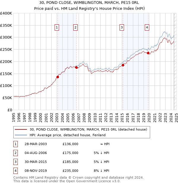 30, POND CLOSE, WIMBLINGTON, MARCH, PE15 0RL: Price paid vs HM Land Registry's House Price Index